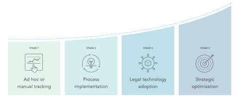 Apperio maturity curve