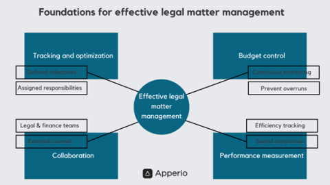 Effective legal matter management