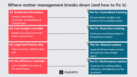 Matter management break down