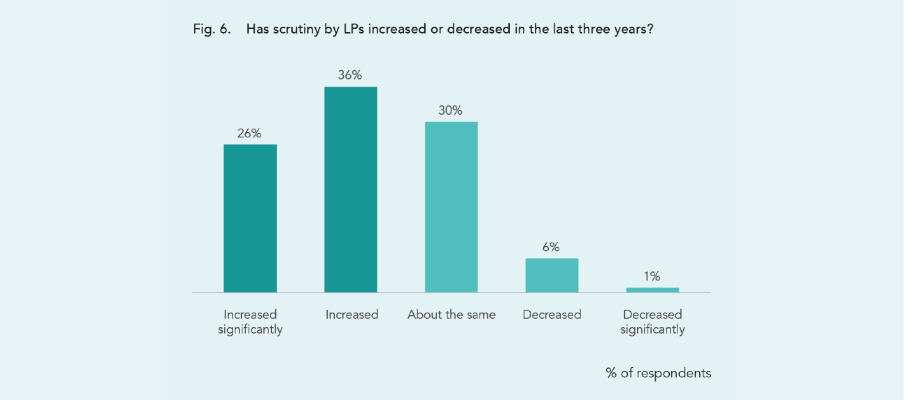 LPs are scrutinizing legal expenses, say PE and VC in-house lawyers