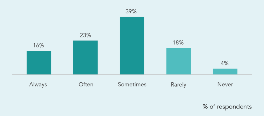 More than three-quarters (78%) of private equity and venture capital firms say they receive surprise law firm invoices at least some of the time.